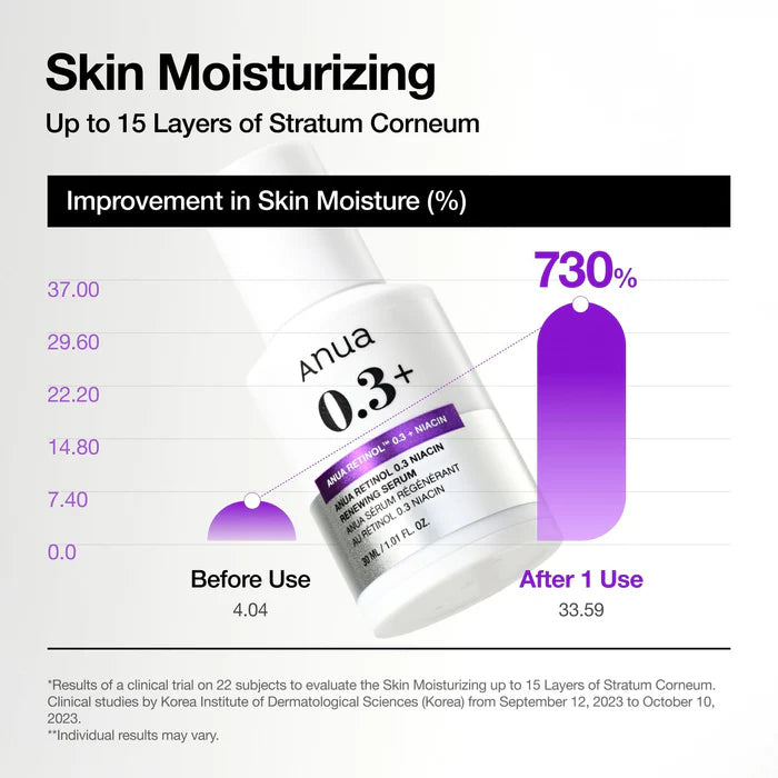 Anua Retinol 0.3+ Niacin Renewing Serum