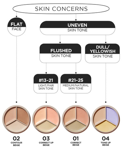 The Saem - Cover Perfection Triple Pot Concealer